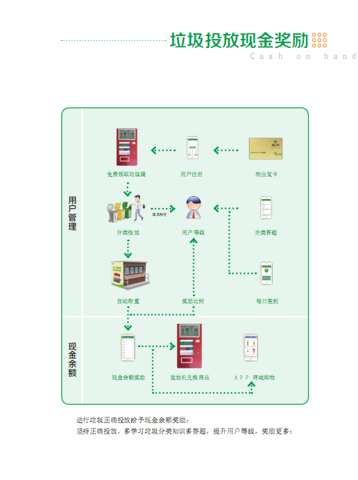 智能回收